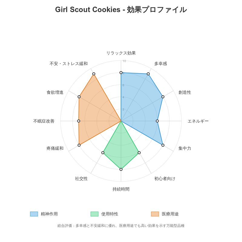 ガールスカウトクッキーズの10段階評価システム:12項目による包括的品種分析チャート